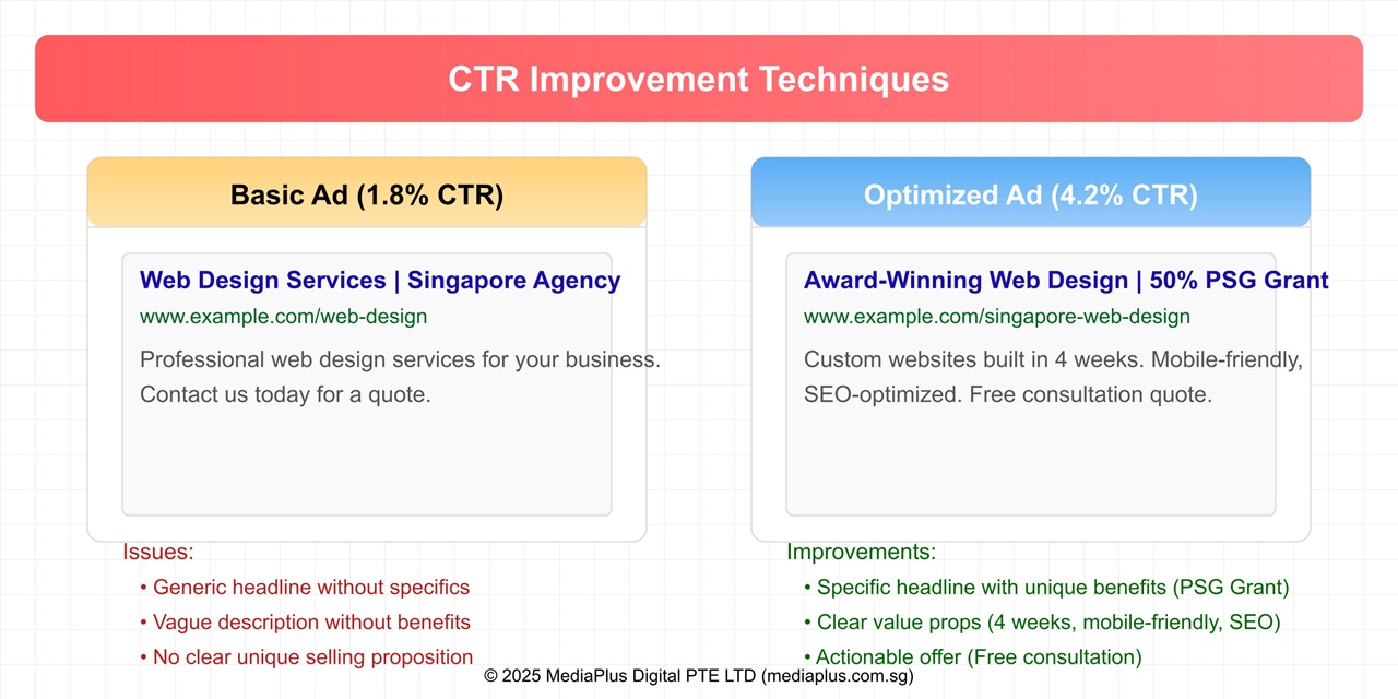 ctr improvement