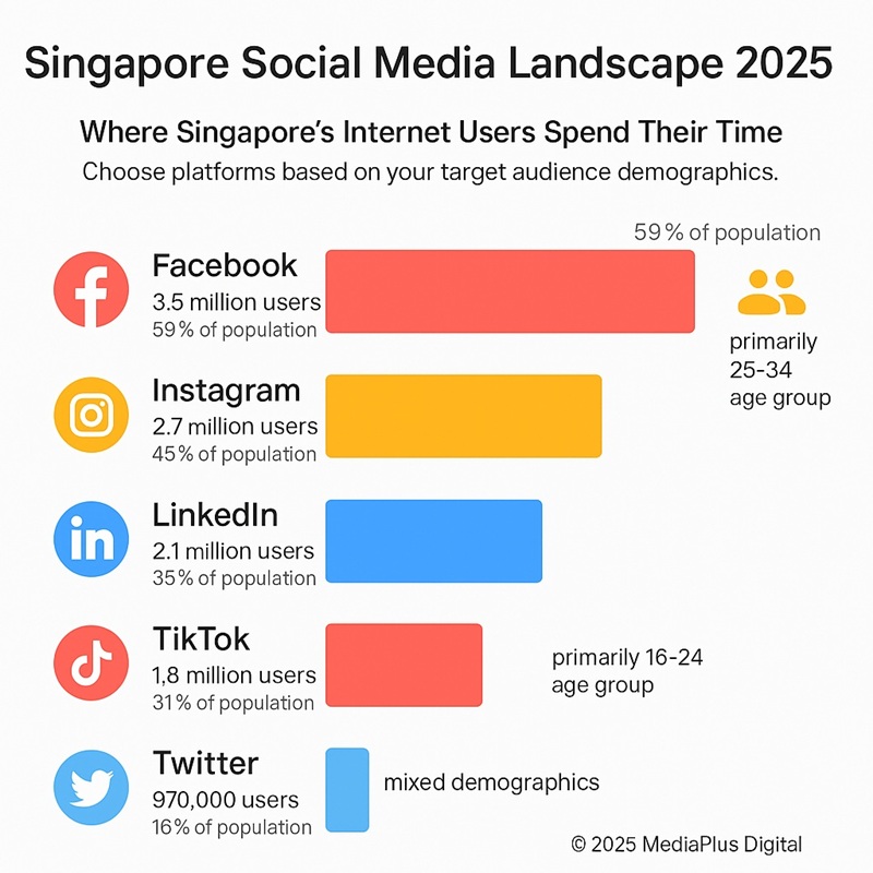 singapore social media landscape 2025