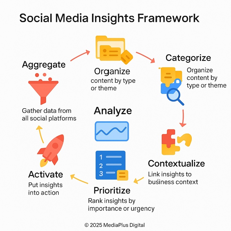 social media insight framework