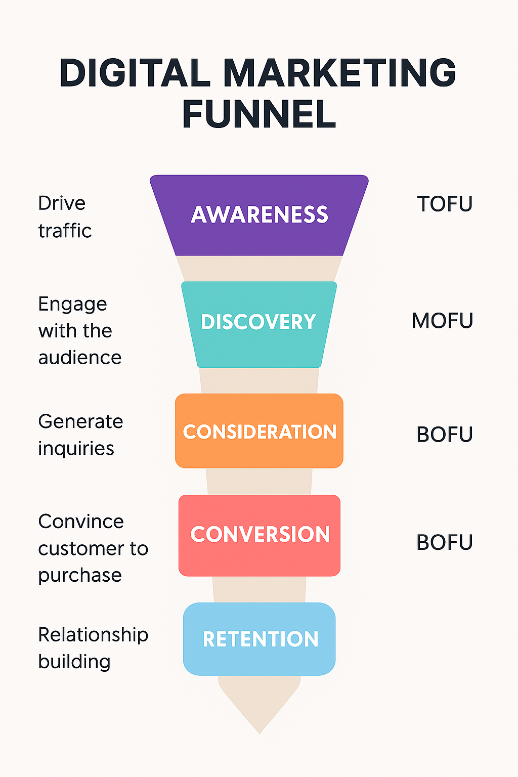 Digital Marketing Funnel Explained: TOF, MOF, BOF