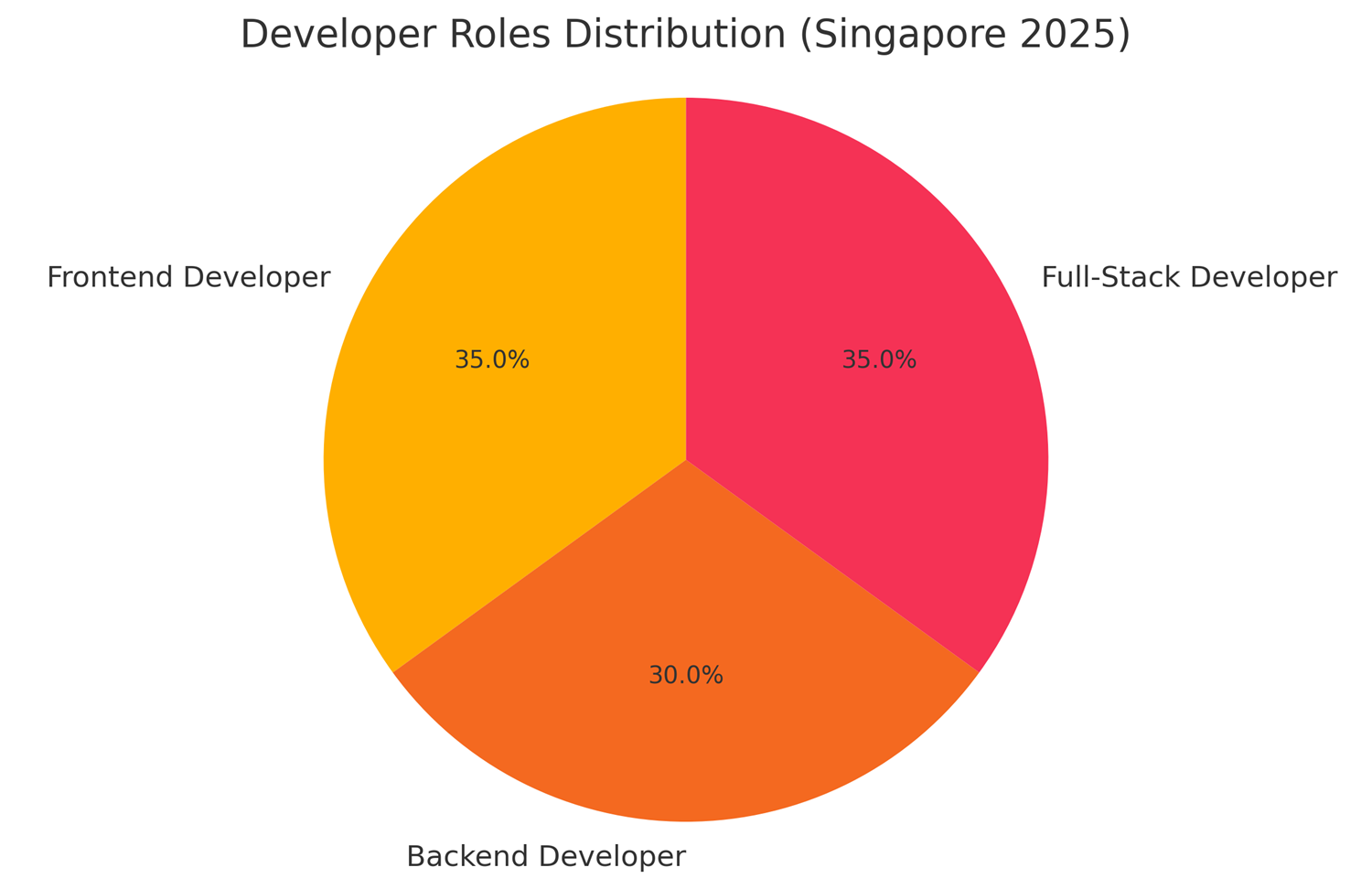 Distribution of Web Development Roles in Singapore (2025)