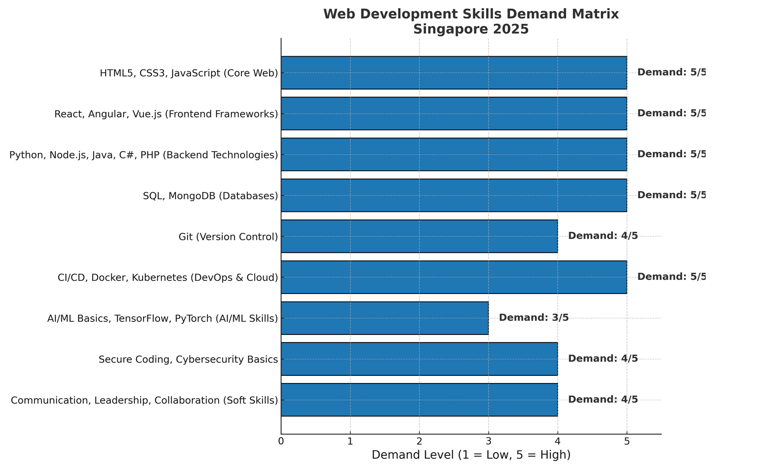Current demand levels for web development technical and soft skills (Singapore 2025)
