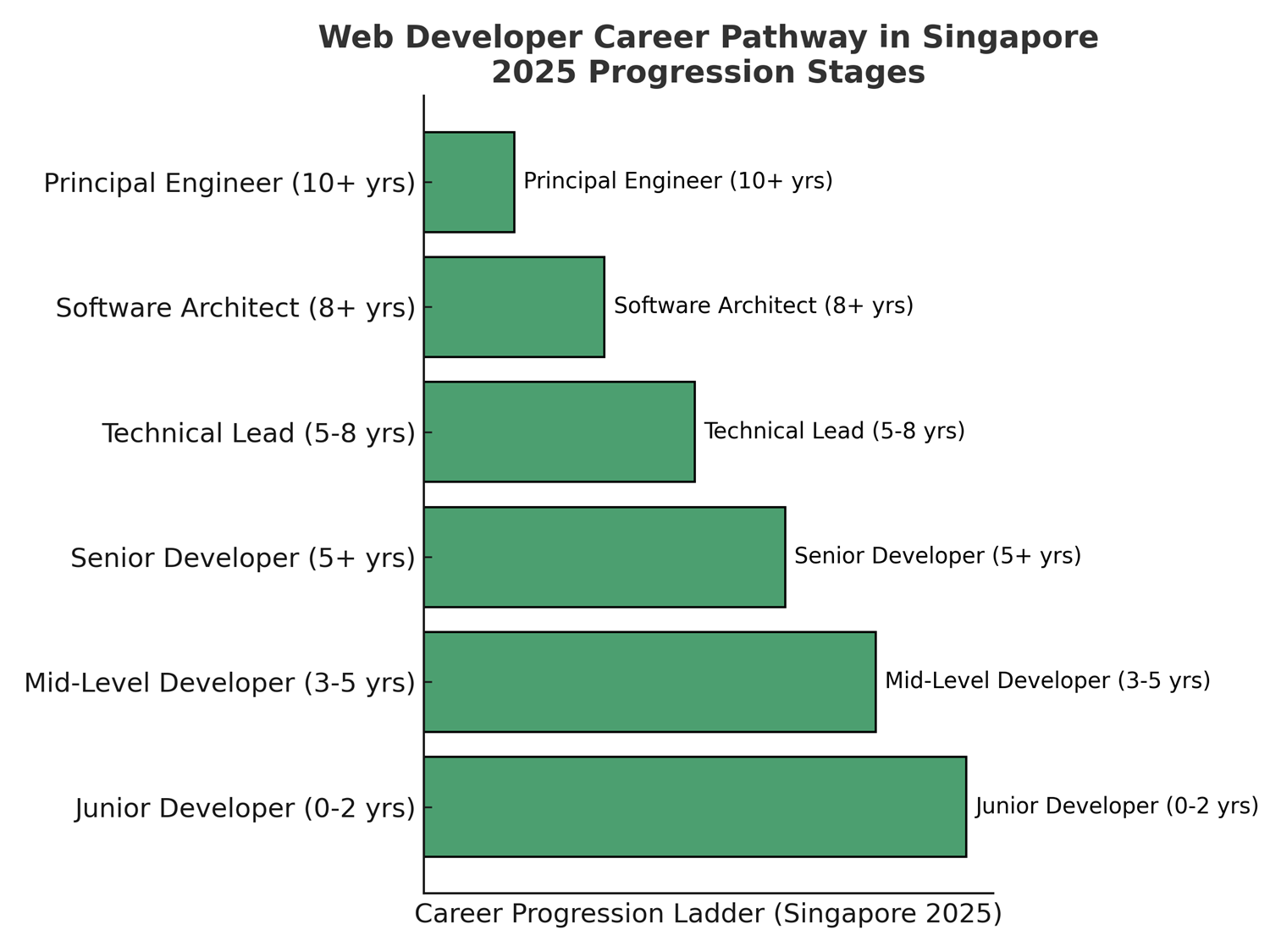 Typical career progression stages for web developers in Singapore.