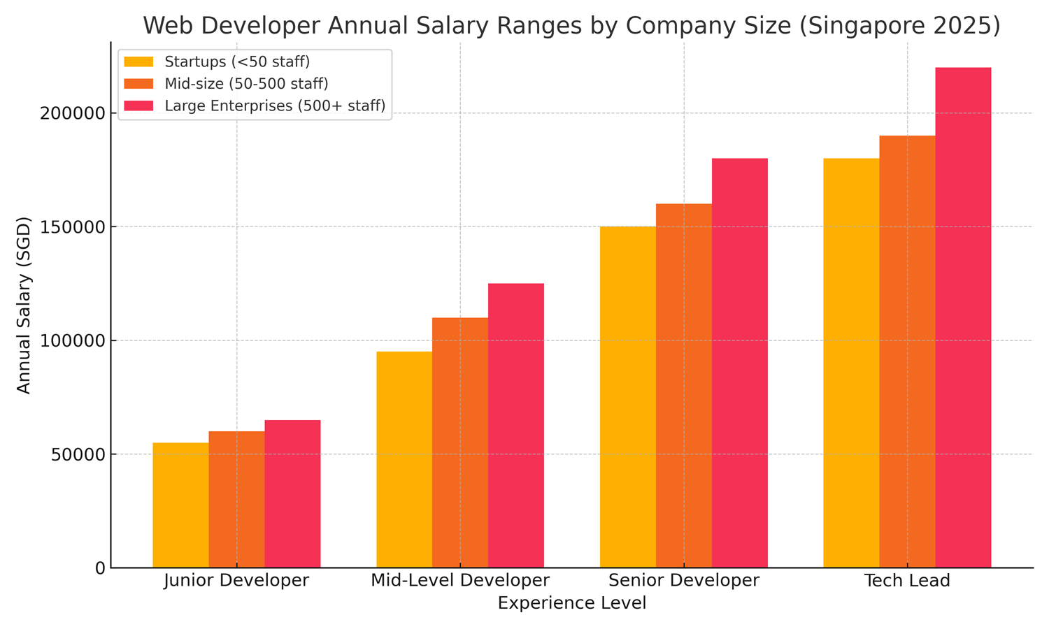 Annual salary benchmarks for web developers by company size.