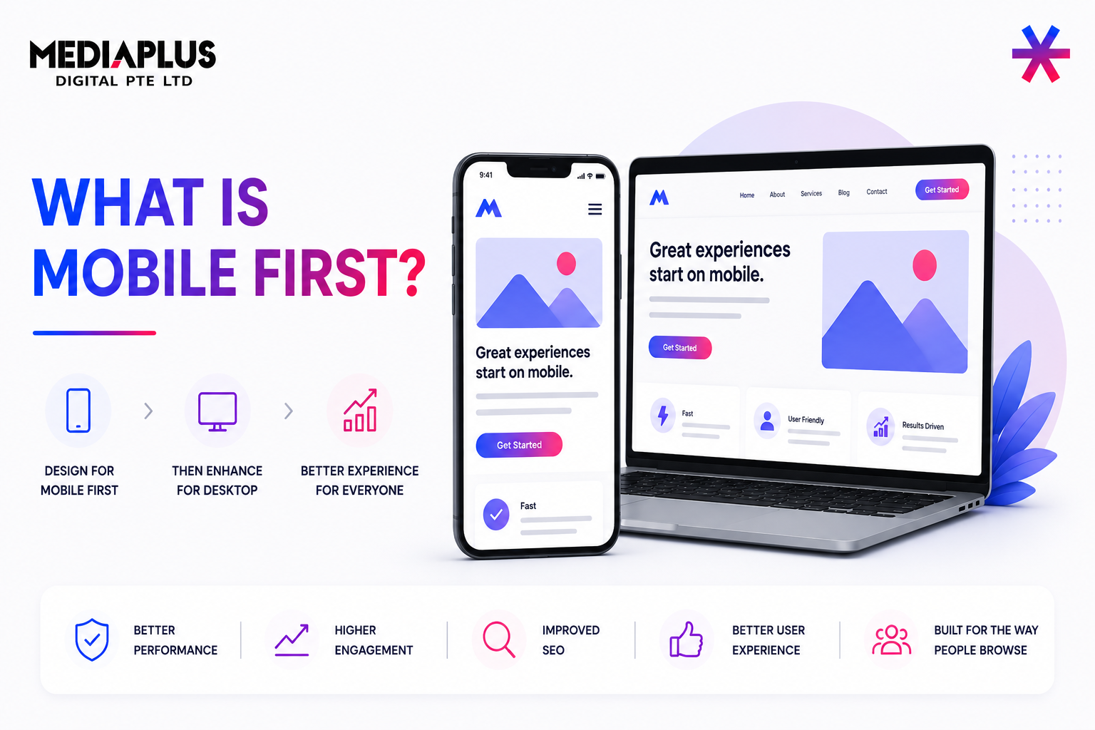What Is Mobile First?