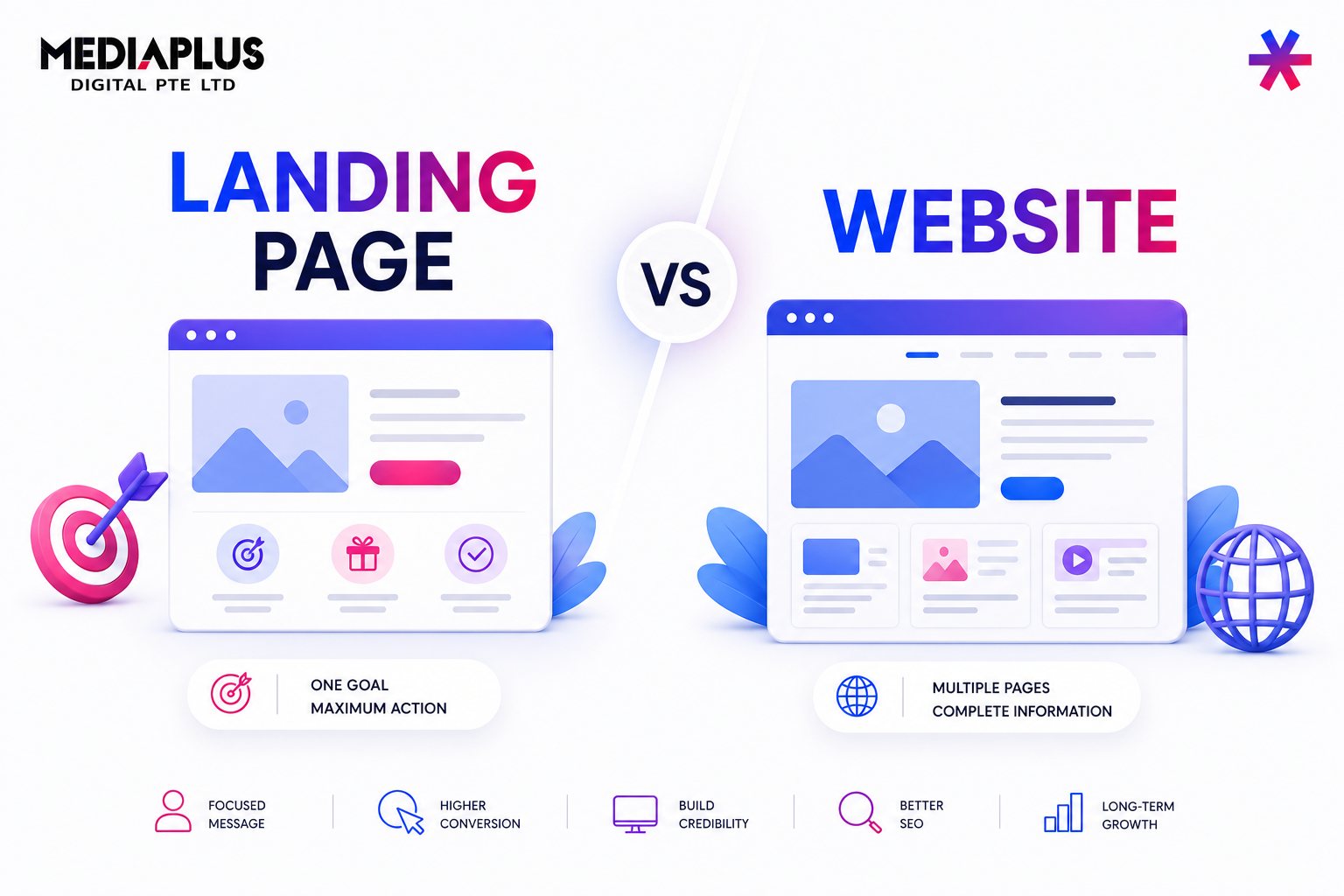 Landing Page vs Website