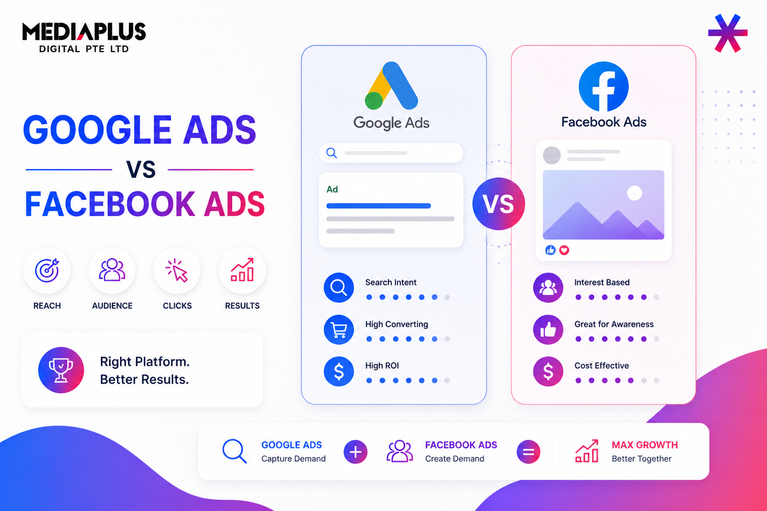 Google Ads vs Facebook Ads
